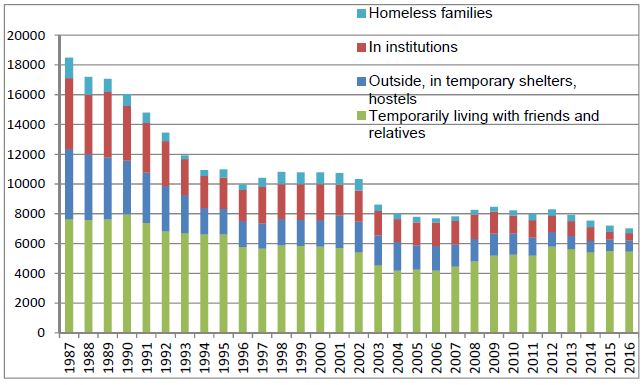 Homelessness in Finland 1987–2016